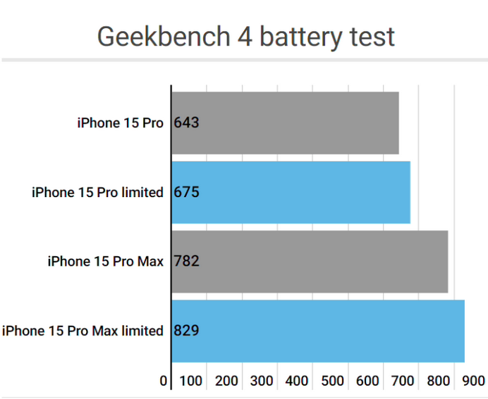 裕民apple维修站iPhone15Pro的ProMotion高刷功能耗电吗