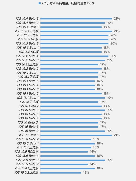 裕民苹果手机维修分享iOS 16.4 Beta 3续航跑分等测试结果汇总 