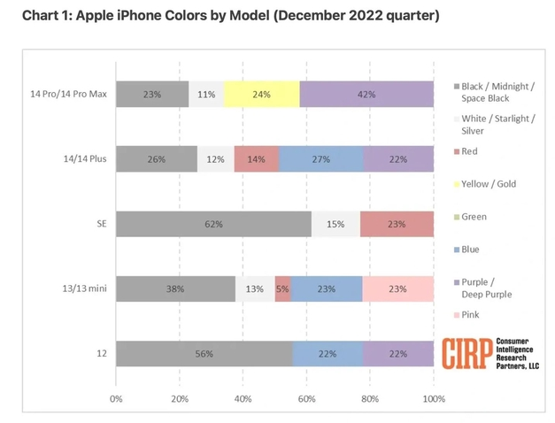 裕民苹果维修网点分享：美国用户最喜欢什么颜色的iPhone 14？ 