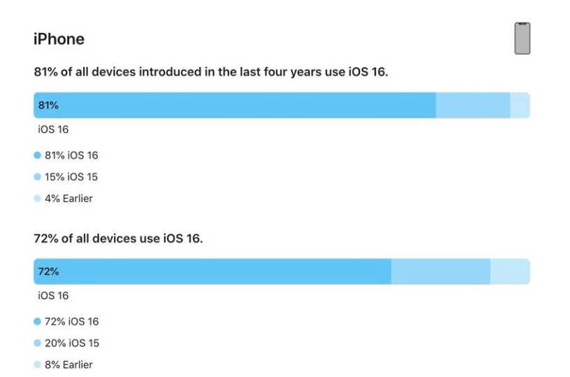 裕民苹果手机维修分享iOS 16 / iPadOS 16 安装率 