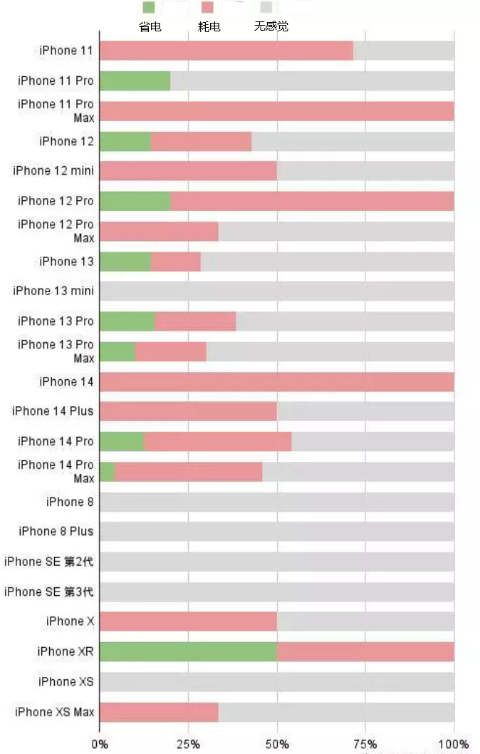 裕民苹果手机维修分享iOS16.2太耗电怎么办？iOS16.2续航不好可以降级吗？ 