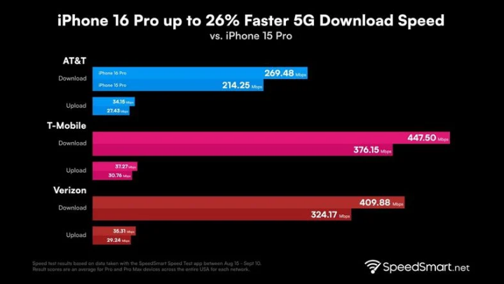 裕民苹果手机维修分享iPhone 16 Pro 系列的 5G 速度 