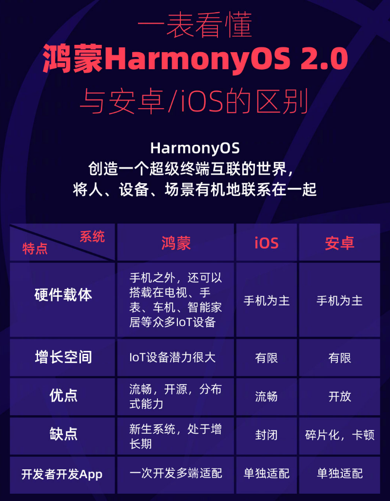 裕民苹果手机维修分享华为鸿蒙 OS 与安卓以及 iOS 都有什么区别 