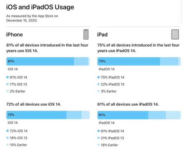 裕民苹果手机维修分享有多少用户更新了 iOS 14 