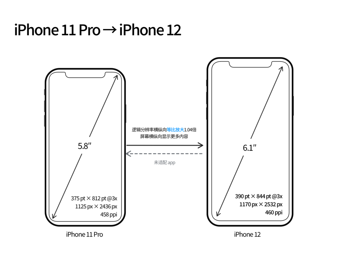 裕民苹果手机维修分享iPhone 12 mini 和 iPhone 12 Pro 的尺寸变化会改变显示内容吗 